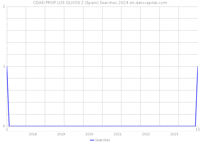 CDAD PROP LOS OLIVOS 2 (Spain) Searches 2024 