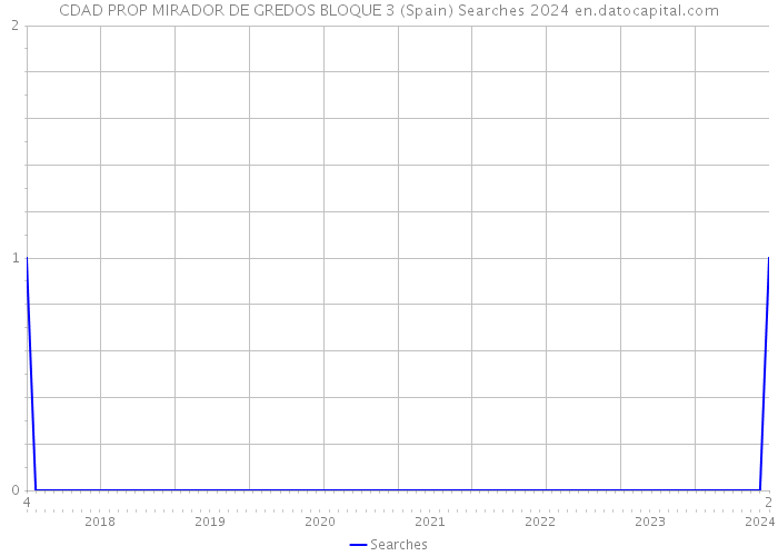 CDAD PROP MIRADOR DE GREDOS BLOQUE 3 (Spain) Searches 2024 