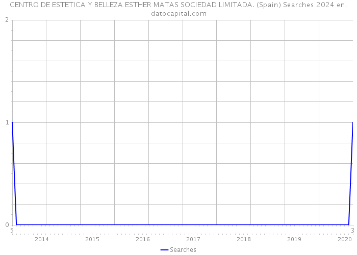 CENTRO DE ESTETICA Y BELLEZA ESTHER MATAS SOCIEDAD LIMITADA. (Spain) Searches 2024 