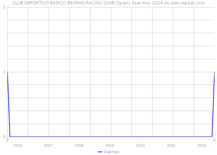 CLUB DEPORTIVO BASICO JMORAN RACING CLUB (Spain) Searches 2024 