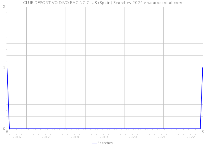 CLUB DEPORTIVO DIVO RACING CLUB (Spain) Searches 2024 