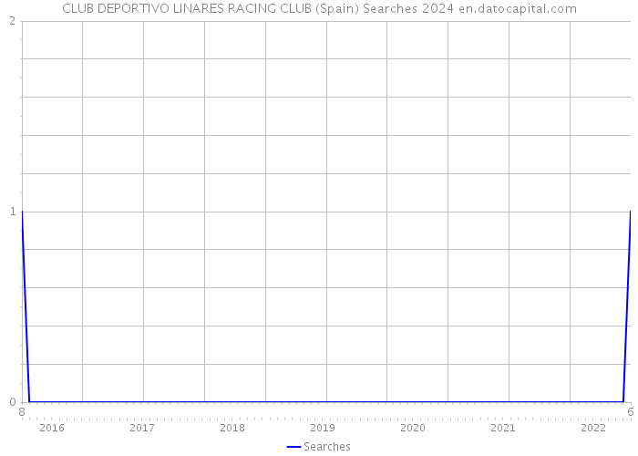 CLUB DEPORTIVO LINARES RACING CLUB (Spain) Searches 2024 