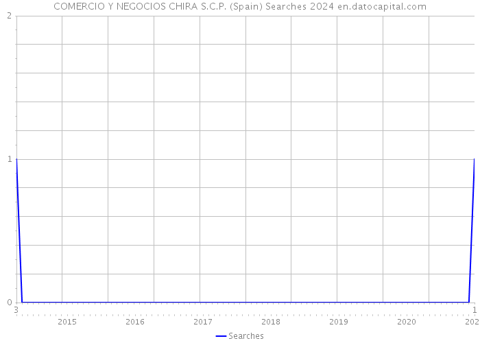 COMERCIO Y NEGOCIOS CHIRA S.C.P. (Spain) Searches 2024 