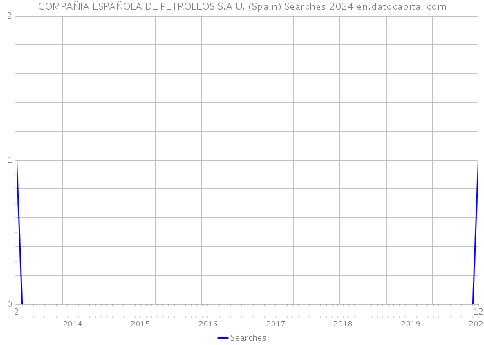COMPAÑIA ESPAÑOLA DE PETROLEOS S.A.U. (Spain) Searches 2024 