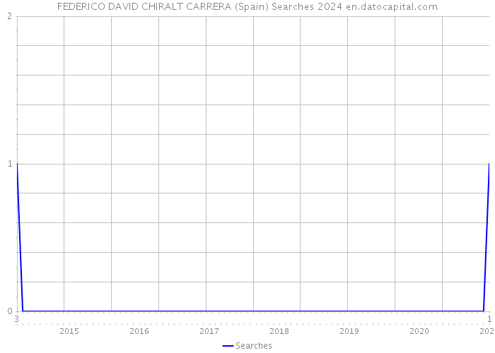 FEDERICO DAVID CHIRALT CARRERA (Spain) Searches 2024 
