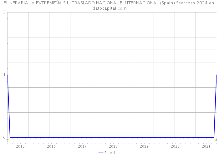 FUNERARIA LA EXTREMEÑA S.L. TRASLADO NACIONAL E INTERNACIONAL (Spain) Searches 2024 