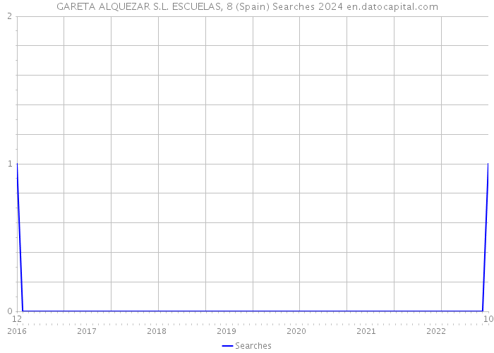 GARETA ALQUEZAR S.L. ESCUELAS, 8 (Spain) Searches 2024 