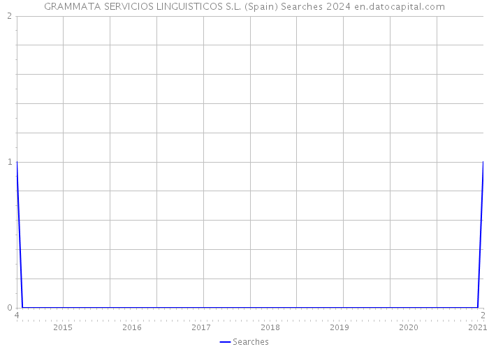 GRAMMATA SERVICIOS LINGUISTICOS S.L. (Spain) Searches 2024 