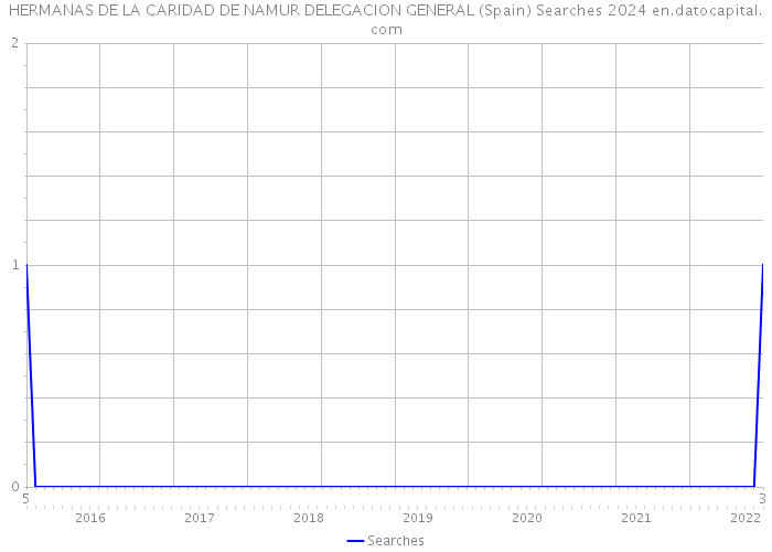 HERMANAS DE LA CARIDAD DE NAMUR DELEGACION GENERAL (Spain) Searches 2024 