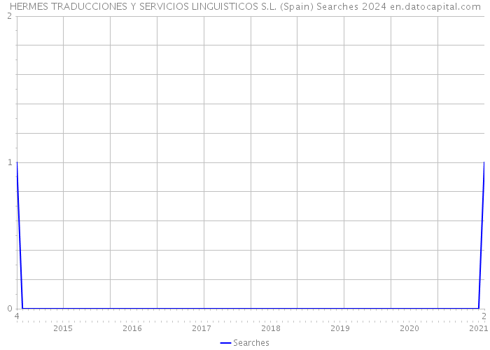 HERMES TRADUCCIONES Y SERVICIOS LINGUISTICOS S.L. (Spain) Searches 2024 