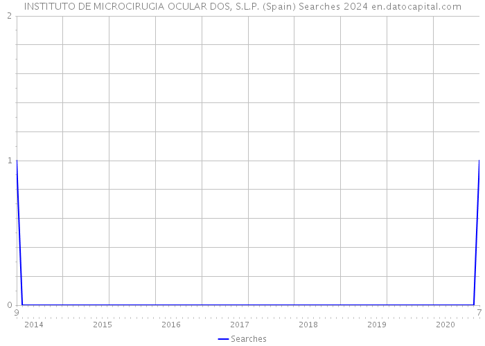 INSTITUTO DE MICROCIRUGIA OCULAR DOS, S.L.P. (Spain) Searches 2024 