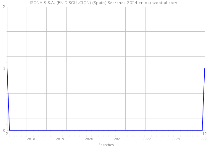 ISONA 5 S.A. (EN DISOLUCION) (Spain) Searches 2024 