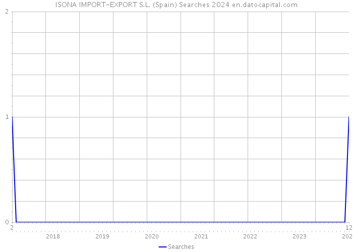 ISONA IMPORT-EXPORT S.L. (Spain) Searches 2024 
