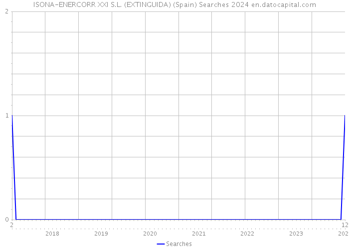 ISONA-ENERCORR XXI S.L. (EXTINGUIDA) (Spain) Searches 2024 