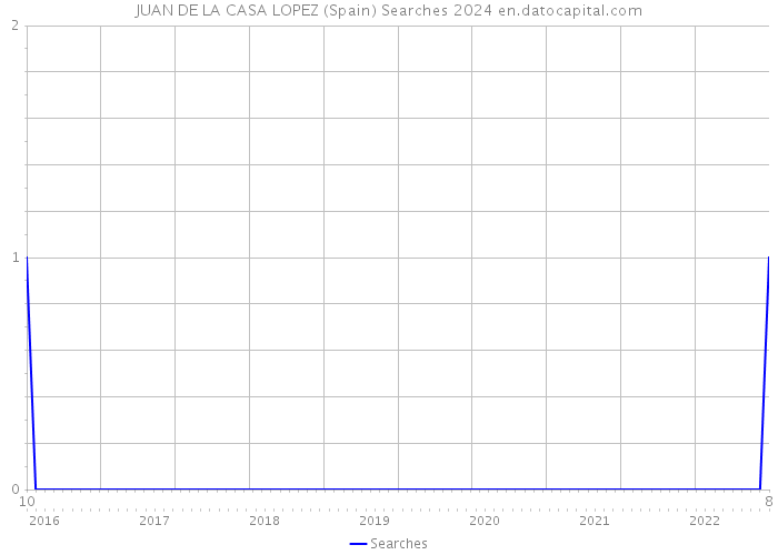JUAN DE LA CASA LOPEZ (Spain) Searches 2024 