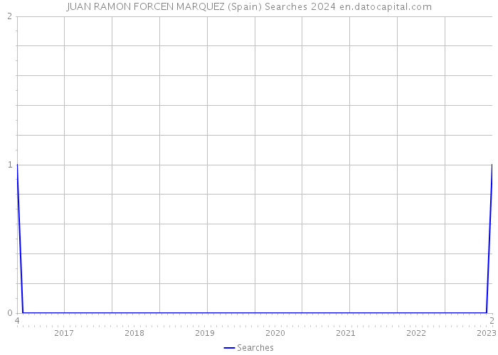 JUAN RAMON FORCEN MARQUEZ (Spain) Searches 2024 