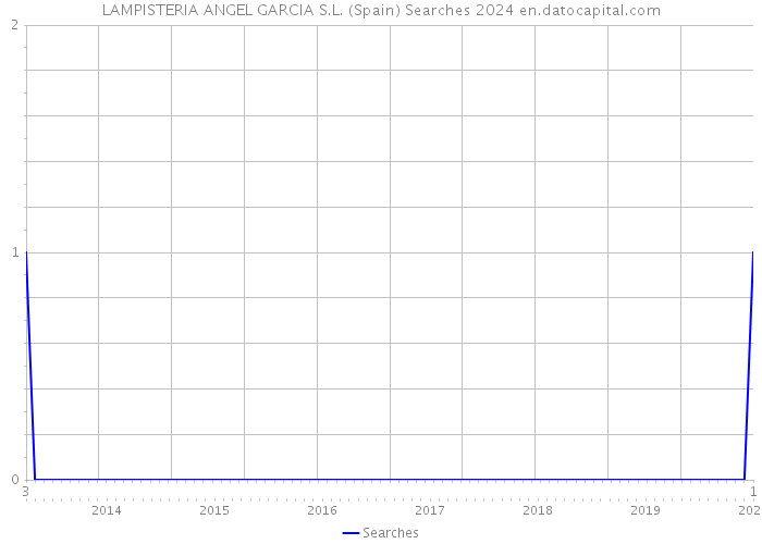 LAMPISTERIA ANGEL GARCIA S.L. (Spain) Searches 2024 