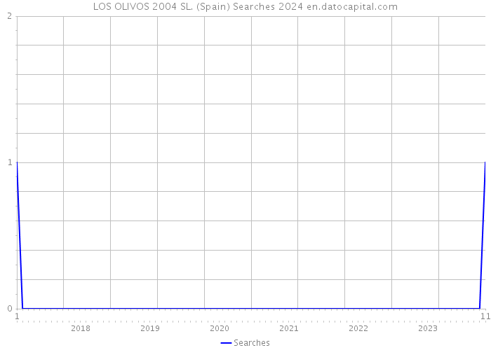 LOS OLIVOS 2004 SL. (Spain) Searches 2024 