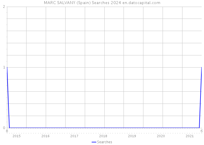 MARC SALVANY (Spain) Searches 2024 