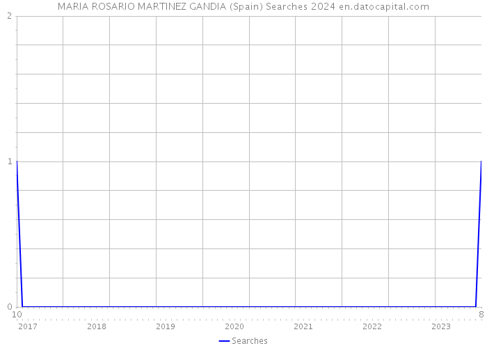 MARIA ROSARIO MARTINEZ GANDIA (Spain) Searches 2024 