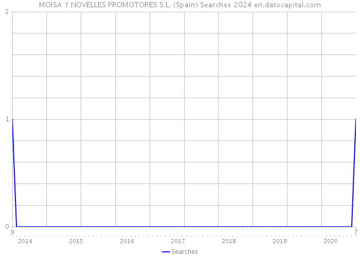 MOISA Y NOVELLES PROMOTORES S.L. (Spain) Searches 2024 