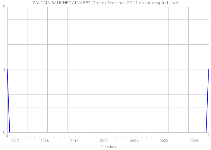 PALOMA SANCHEZ ALVAREZ (Spain) Searches 2024 