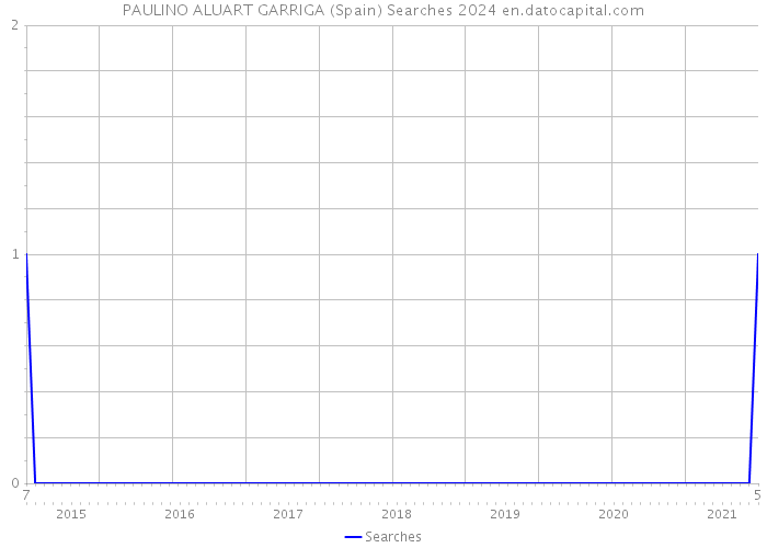 PAULINO ALUART GARRIGA (Spain) Searches 2024 