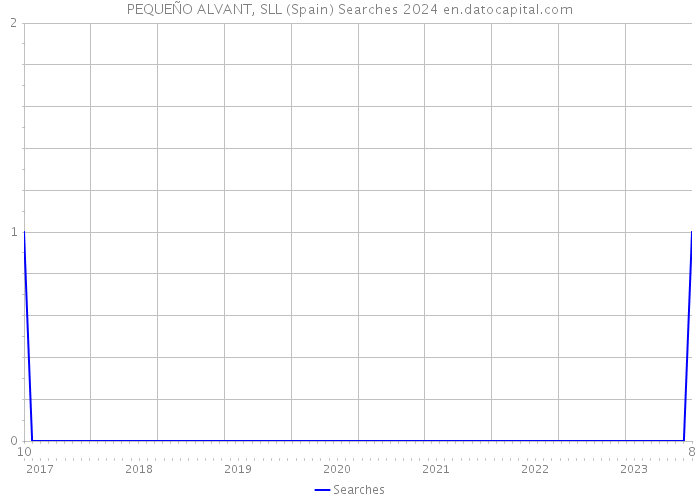 PEQUEÑO ALVANT, SLL (Spain) Searches 2024 
