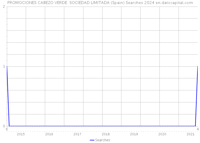 PROMOCIONES CABEZO VERDE SOCIEDAD LIMITADA (Spain) Searches 2024 