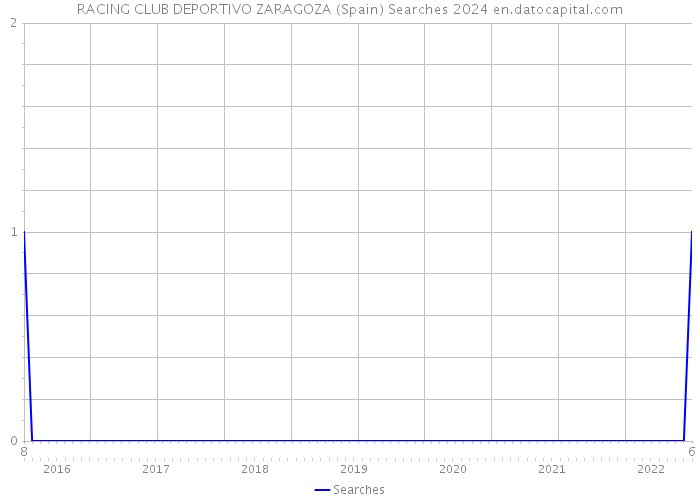 RACING CLUB DEPORTIVO ZARAGOZA (Spain) Searches 2024 