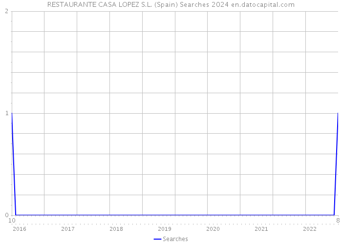 RESTAURANTE CASA LOPEZ S.L. (Spain) Searches 2024 
