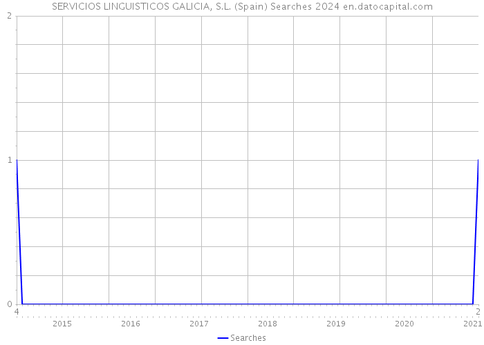 SERVICIOS LINGUISTICOS GALICIA, S.L. (Spain) Searches 2024 