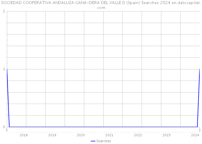 SOCIEDAD COOPERATIVA ANDALUZA GANA-DERA DEL VALLE D (Spain) Searches 2024 