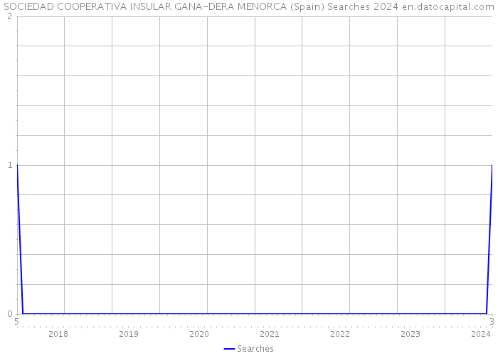 SOCIEDAD COOPERATIVA INSULAR GANA-DERA MENORCA (Spain) Searches 2024 