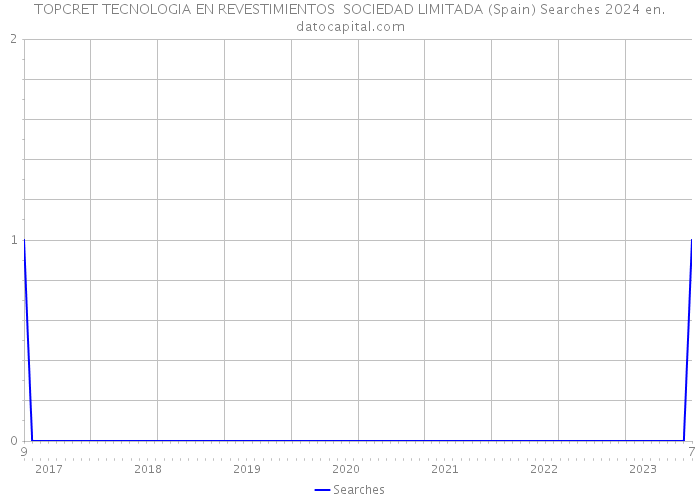 TOPCRET TECNOLOGIA EN REVESTIMIENTOS SOCIEDAD LIMITADA (Spain) Searches 2024 