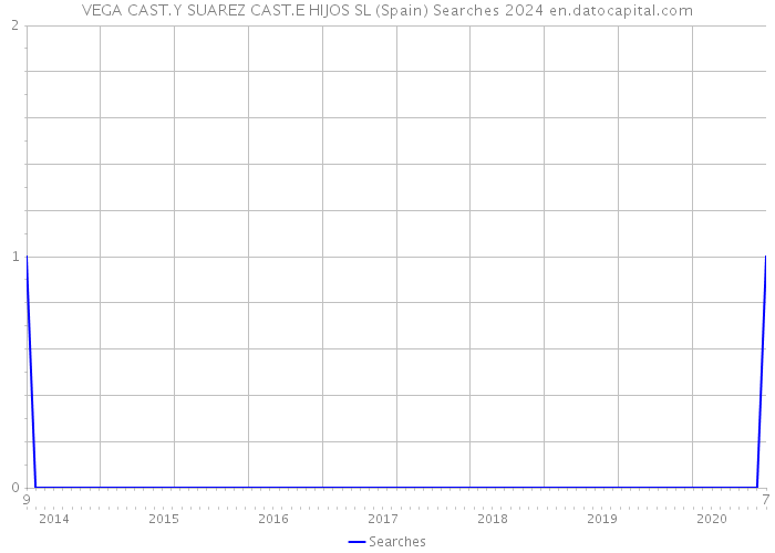 VEGA CAST.Y SUAREZ CAST.E HIJOS SL (Spain) Searches 2024 