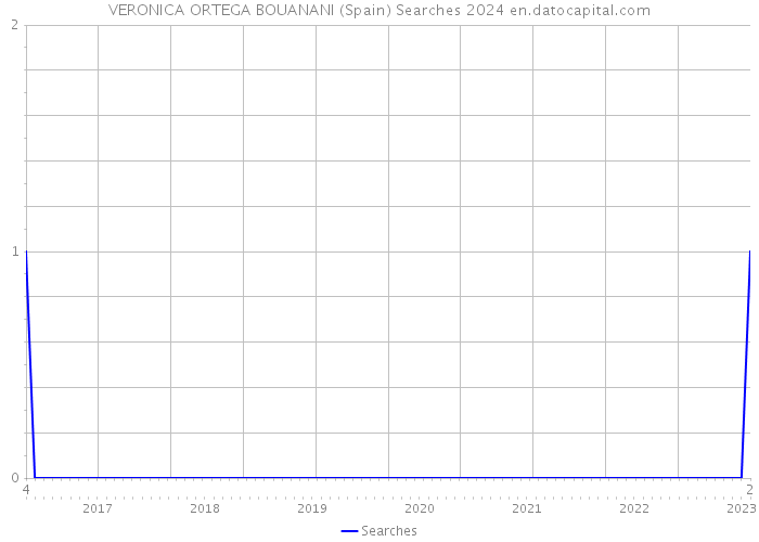 VERONICA ORTEGA BOUANANI (Spain) Searches 2024 