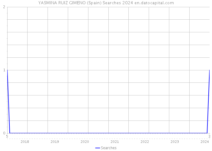 YASMINA RUIZ GIMENO (Spain) Searches 2024 