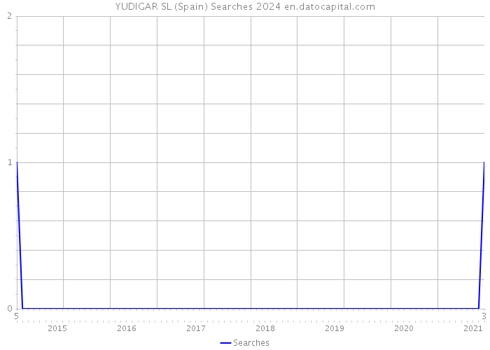 YUDIGAR SL (Spain) Searches 2024 