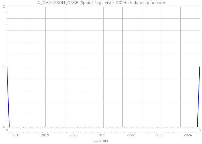 A JOHANSSON JORGE (Spain) Page visits 2024 