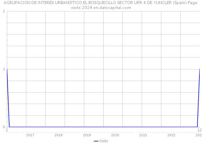 AGRUPACION DE INTERES URBANISTICO EL BOSQUECILLO SECTOR URR 4 DE YUNCLER (Spain) Page visits 2024 