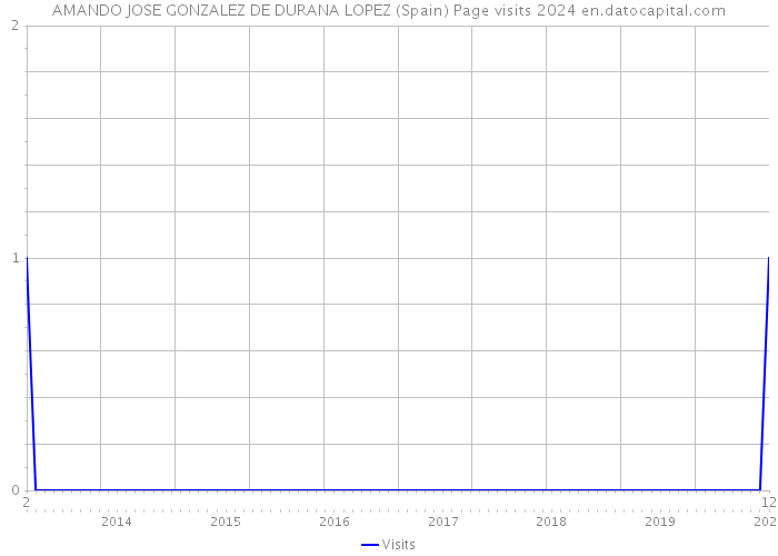 AMANDO JOSE GONZALEZ DE DURANA LOPEZ (Spain) Page visits 2024 