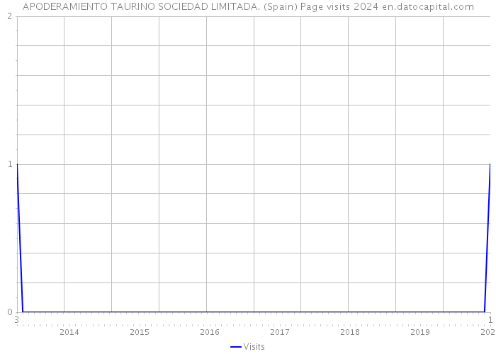 APODERAMIENTO TAURINO SOCIEDAD LIMITADA. (Spain) Page visits 2024 