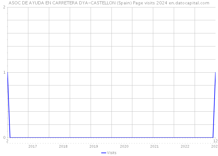ASOC DE AYUDA EN CARRETERA DYA-CASTELLON (Spain) Page visits 2024 