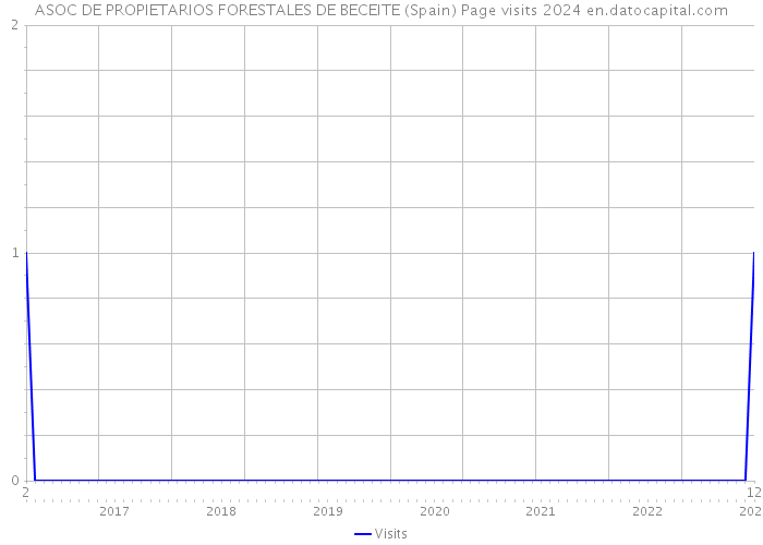 ASOC DE PROPIETARIOS FORESTALES DE BECEITE (Spain) Page visits 2024 