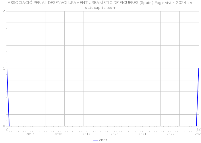 ASSOCIACIÓ PER AL DESENVOLUPAMENT URBANÍSTIC DE FIGUERES (Spain) Page visits 2024 