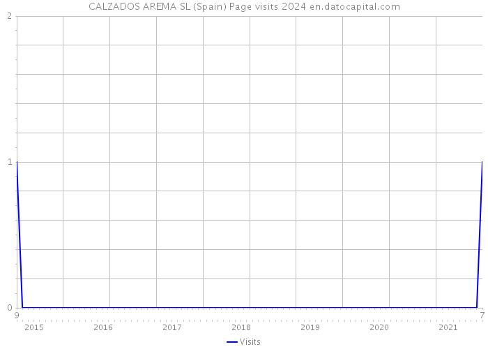 CALZADOS AREMA SL (Spain) Page visits 2024 