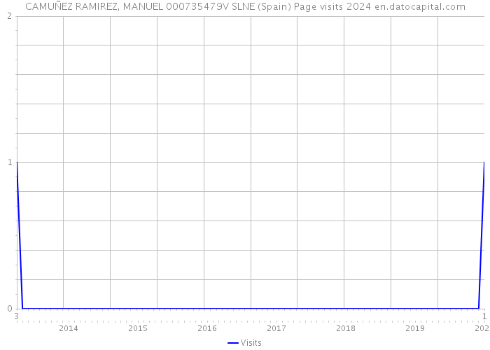 CAMUÑEZ RAMIREZ, MANUEL 000735479V SLNE (Spain) Page visits 2024 