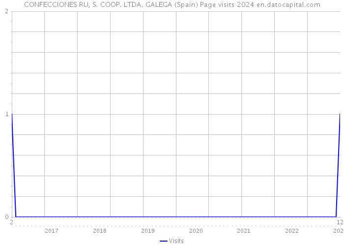 CONFECCIONES RU, S. COOP. LTDA. GALEGA (Spain) Page visits 2024 