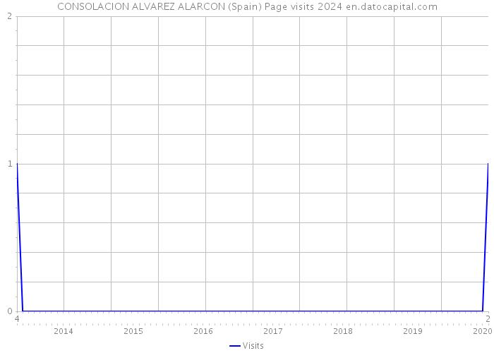 CONSOLACION ALVAREZ ALARCON (Spain) Page visits 2024 